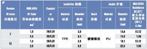 高速电缆产品物理特性